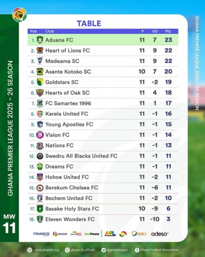 "Players' sometimes hadn't eaten for 3 days" - Coach J.E Sarpong reveals why quit coaching Eleven Wonders'